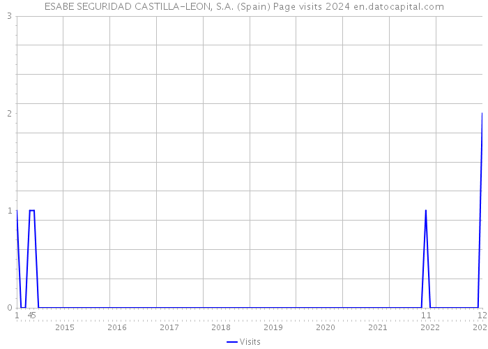 ESABE SEGURIDAD CASTILLA-LEON, S.A. (Spain) Page visits 2024 