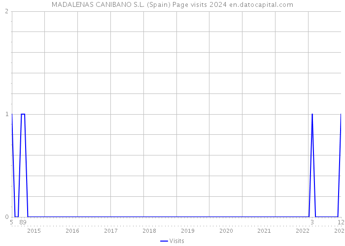 MADALENAS CANIBANO S.L. (Spain) Page visits 2024 