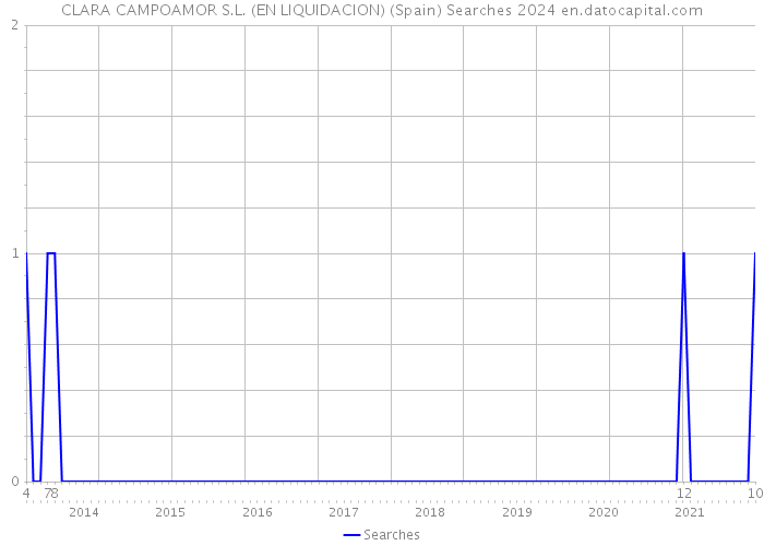 CLARA CAMPOAMOR S.L. (EN LIQUIDACION) (Spain) Searches 2024 