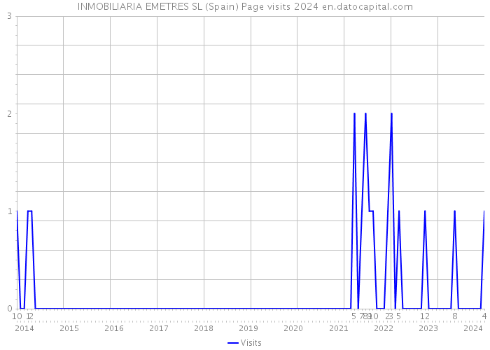 INMOBILIARIA EMETRES SL (Spain) Page visits 2024 