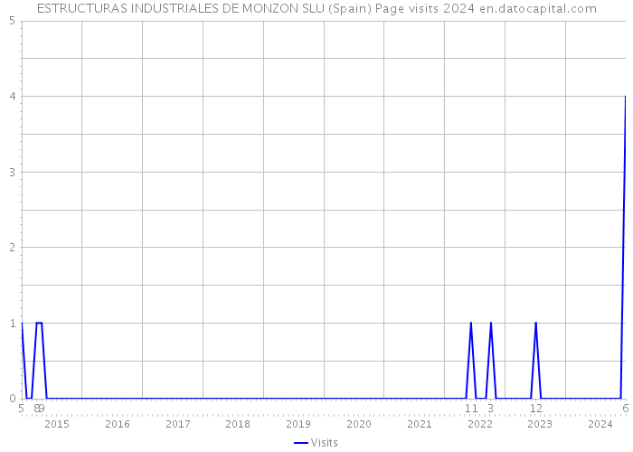 ESTRUCTURAS INDUSTRIALES DE MONZON SLU (Spain) Page visits 2024 