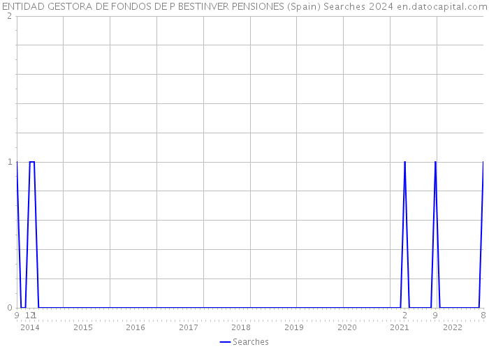 ENTIDAD GESTORA DE FONDOS DE P BESTINVER PENSIONES (Spain) Searches 2024 