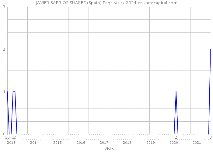 JAVIER BARRIOS SUAREZ (Spain) Page visits 2024 