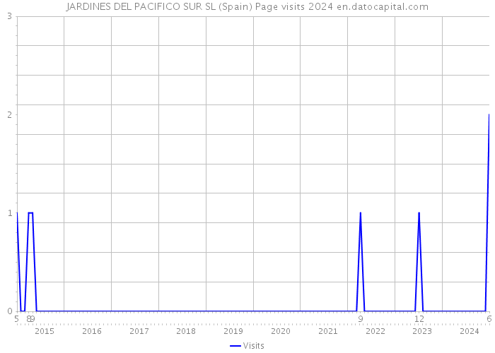 JARDINES DEL PACIFICO SUR SL (Spain) Page visits 2024 