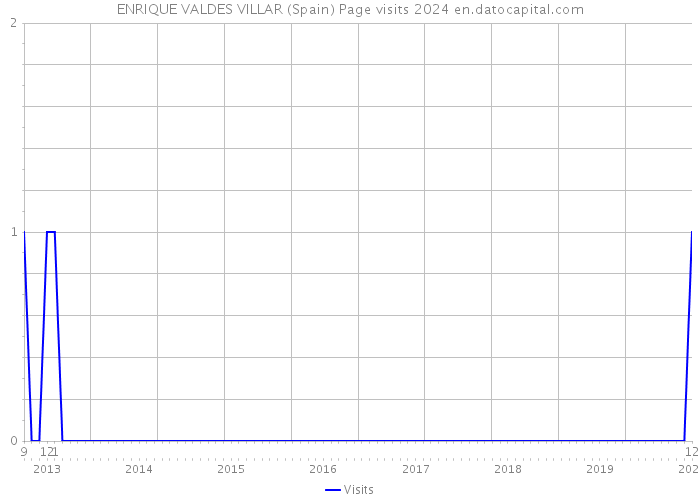 ENRIQUE VALDES VILLAR (Spain) Page visits 2024 