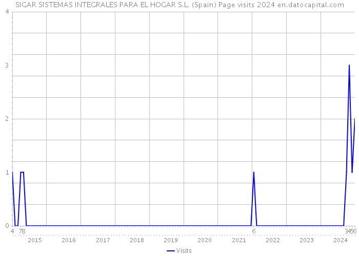 SIGAR SISTEMAS INTEGRALES PARA EL HOGAR S.L. (Spain) Page visits 2024 