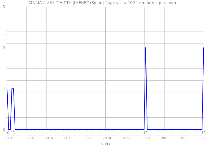 MARIA LUISA TIHISTA JIMENEZ (Spain) Page visits 2024 