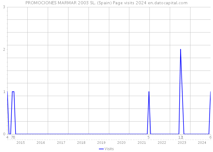 PROMOCIONES MARMAR 2003 SL. (Spain) Page visits 2024 