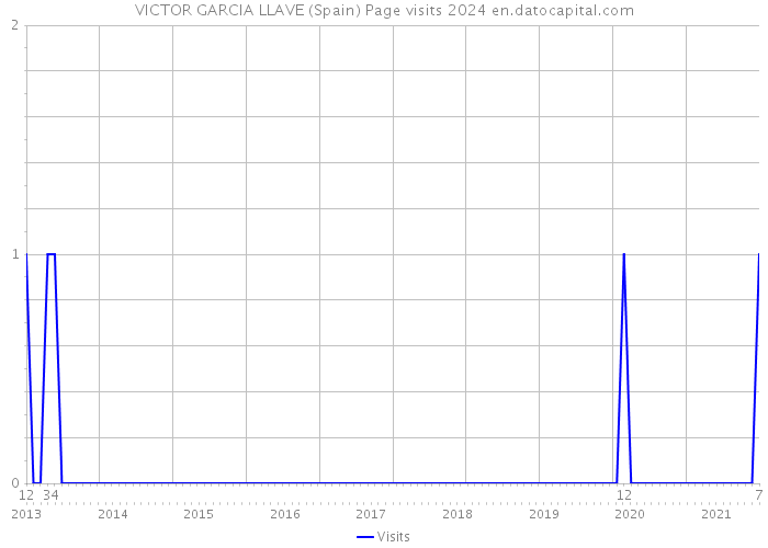 VICTOR GARCIA LLAVE (Spain) Page visits 2024 