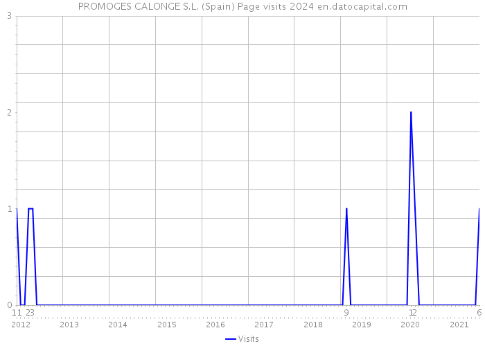 PROMOGES CALONGE S.L. (Spain) Page visits 2024 