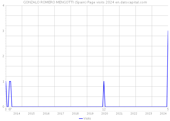 GONZALO ROMERO MENGOTTI (Spain) Page visits 2024 