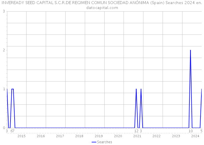 INVEREADY SEED CAPITAL S.C.R.DE REGIMEN COMUN SOCIEDAD ANÓNIMA (Spain) Searches 2024 