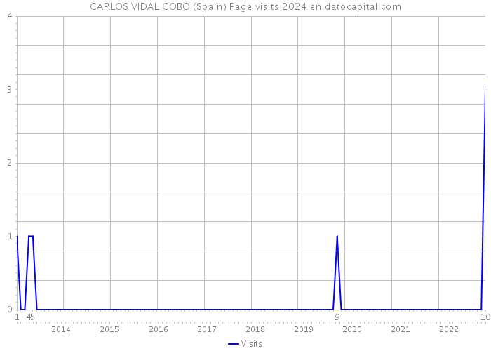 CARLOS VIDAL COBO (Spain) Page visits 2024 