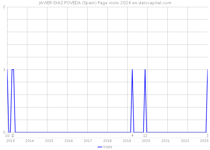 JAVIER DIAZ POVEDA (Spain) Page visits 2024 