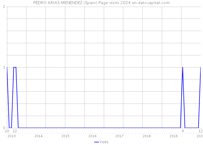 PEDRO ARIAS MENENDEZ (Spain) Page visits 2024 