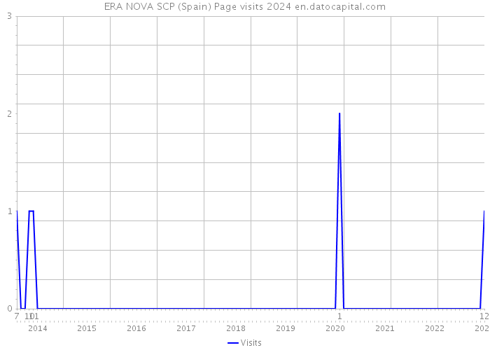 ERA NOVA SCP (Spain) Page visits 2024 