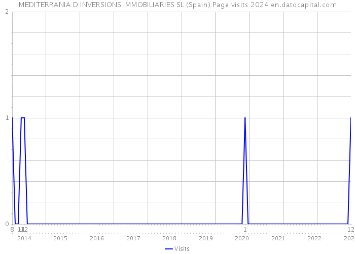 MEDITERRANIA D INVERSIONS IMMOBILIARIES SL (Spain) Page visits 2024 