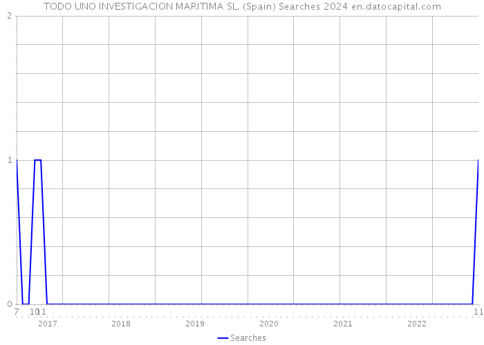TODO UNO INVESTIGACION MARITIMA SL. (Spain) Searches 2024 