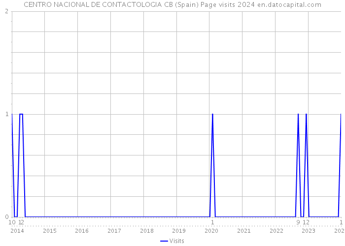 CENTRO NACIONAL DE CONTACTOLOGIA CB (Spain) Page visits 2024 