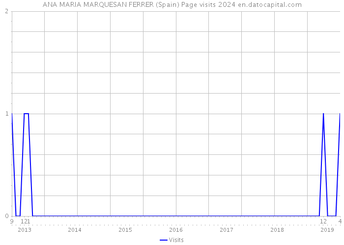 ANA MARIA MARQUESAN FERRER (Spain) Page visits 2024 