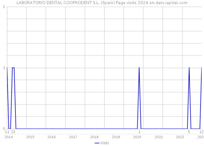 LABORATORIO DENTAL COOPRODENT S.L. (Spain) Page visits 2024 