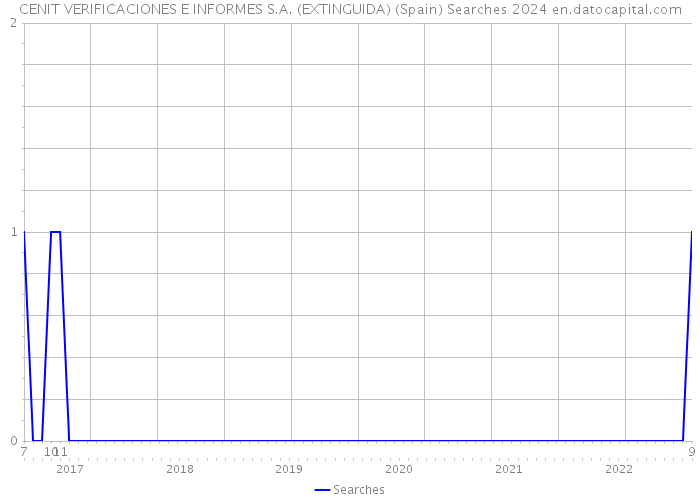 CENIT VERIFICACIONES E INFORMES S.A. (EXTINGUIDA) (Spain) Searches 2024 