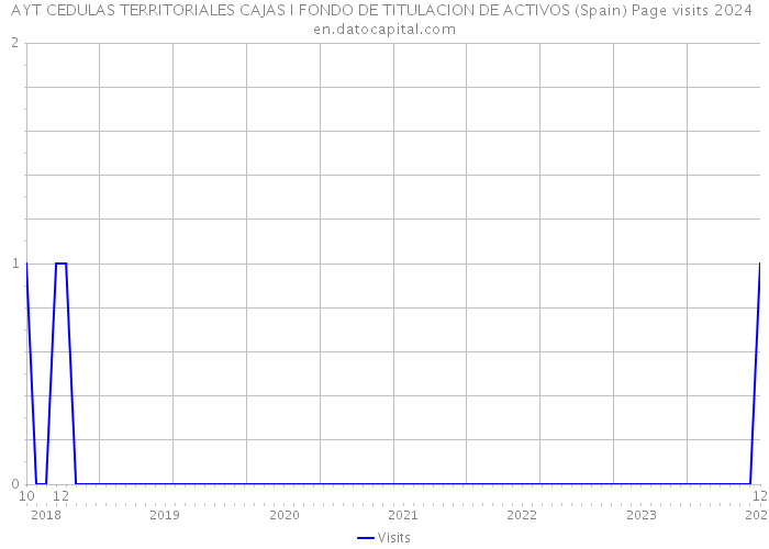 AYT CEDULAS TERRITORIALES CAJAS I FONDO DE TITULACION DE ACTIVOS (Spain) Page visits 2024 