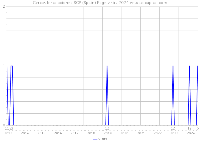 Cercas Instalaciones SCP (Spain) Page visits 2024 