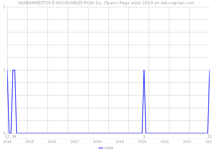 SANEAMIENTOS E INOXIDABLES ROJO S.L. (Spain) Page visits 2024 