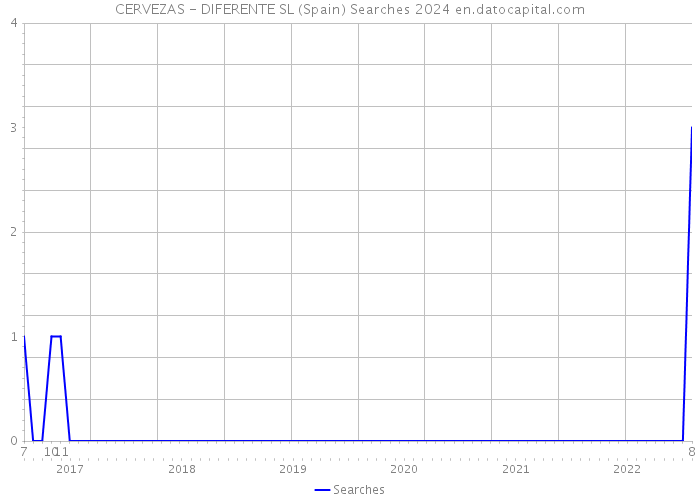 CERVEZAS - DIFERENTE SL (Spain) Searches 2024 