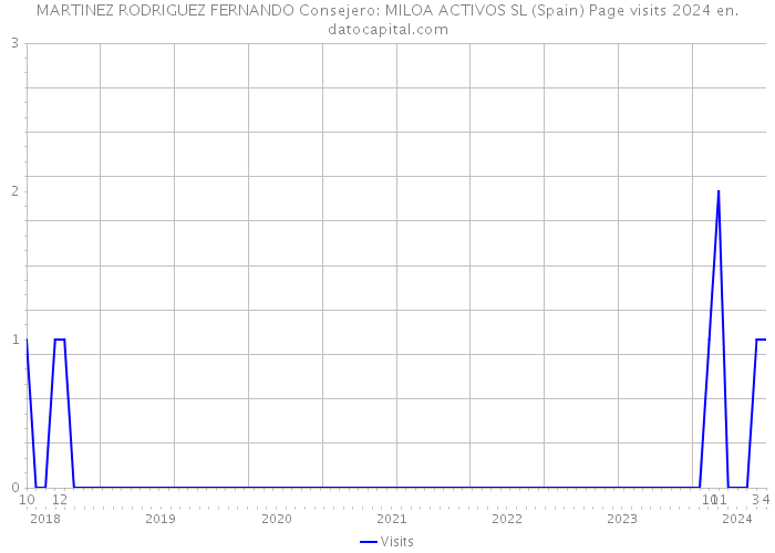 MARTINEZ RODRIGUEZ FERNANDO Consejero: MILOA ACTIVOS SL (Spain) Page visits 2024 