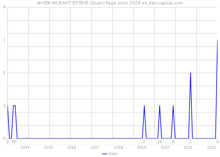 JAVIER MORANT ESTEVE (Spain) Page visits 2024 