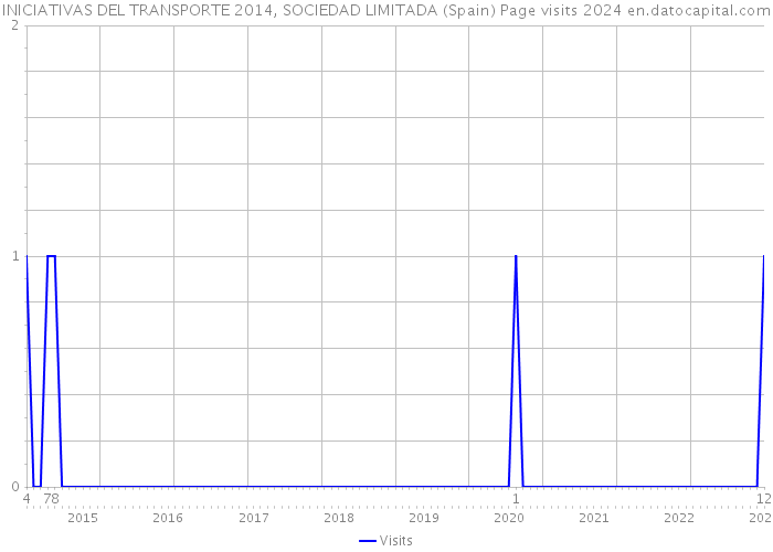 INICIATIVAS DEL TRANSPORTE 2014, SOCIEDAD LIMITADA (Spain) Page visits 2024 