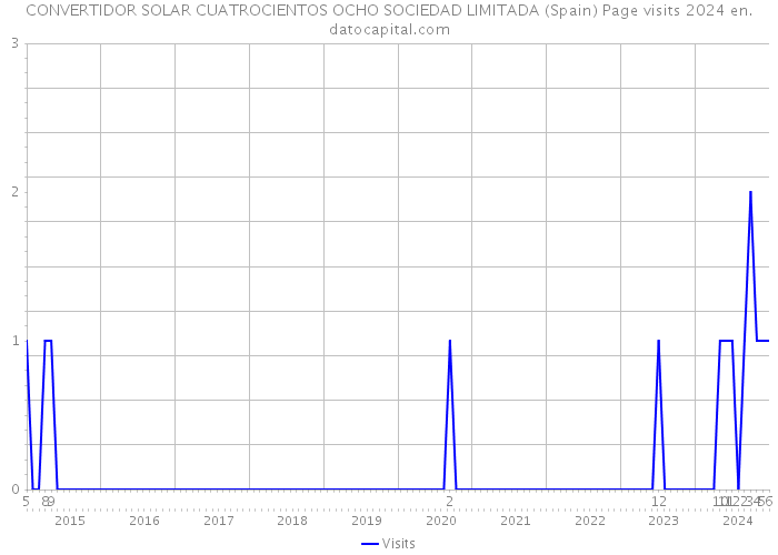 CONVERTIDOR SOLAR CUATROCIENTOS OCHO SOCIEDAD LIMITADA (Spain) Page visits 2024 