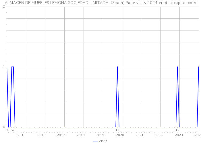 ALMACEN DE MUEBLES LEMONA SOCIEDAD LIMITADA. (Spain) Page visits 2024 