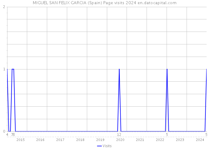 MIGUEL SAN FELIX GARCIA (Spain) Page visits 2024 
