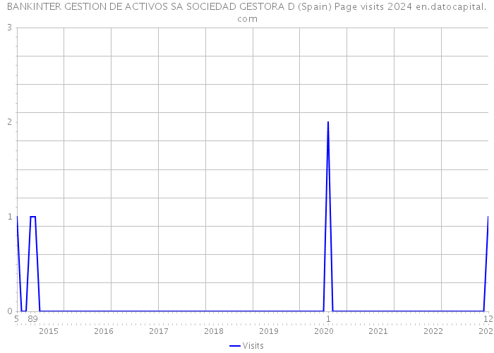 BANKINTER GESTION DE ACTIVOS SA SOCIEDAD GESTORA D (Spain) Page visits 2024 