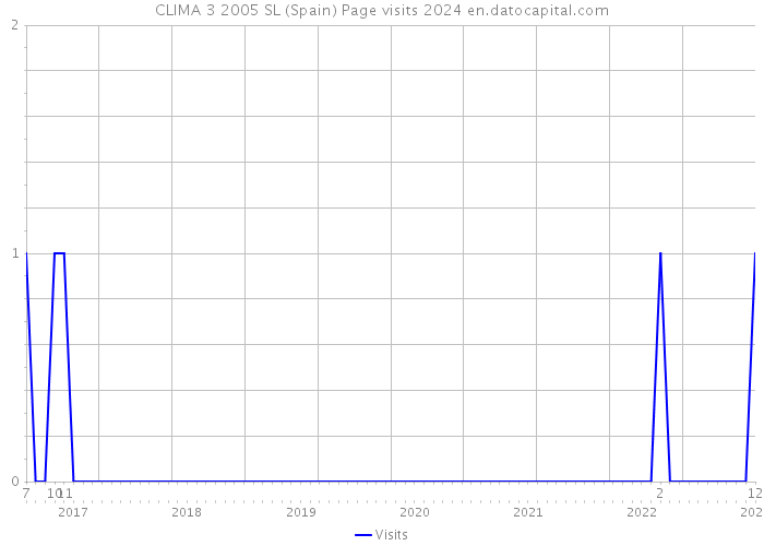 CLIMA 3 2005 SL (Spain) Page visits 2024 