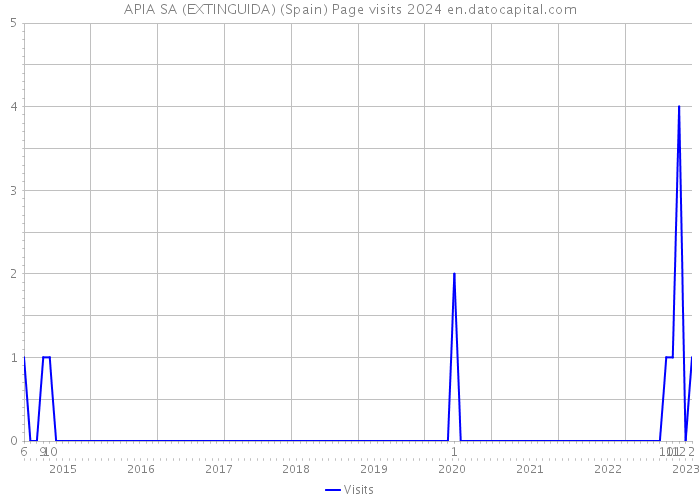 APIA SA (EXTINGUIDA) (Spain) Page visits 2024 