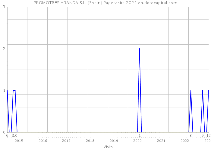 PROMOTRES ARANDA S.L. (Spain) Page visits 2024 