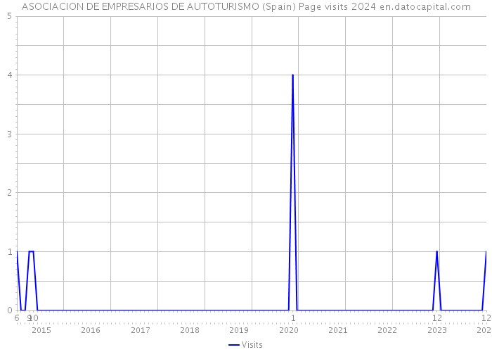 ASOCIACION DE EMPRESARIOS DE AUTOTURISMO (Spain) Page visits 2024 