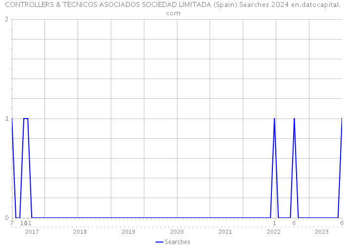 CONTROLLERS & TECNICOS ASOCIADOS SOCIEDAD LIMITADA (Spain) Searches 2024 