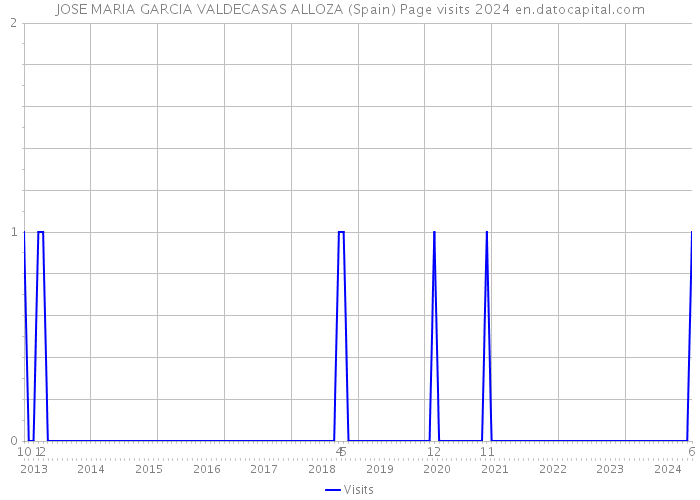JOSE MARIA GARCIA VALDECASAS ALLOZA (Spain) Page visits 2024 