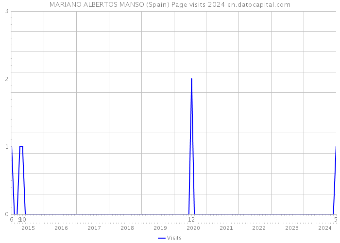 MARIANO ALBERTOS MANSO (Spain) Page visits 2024 
