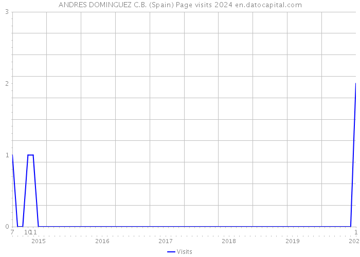 ANDRES DOMINGUEZ C.B. (Spain) Page visits 2024 