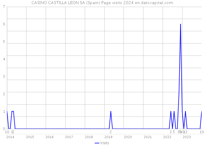 CASINO CASTILLA LEON SA (Spain) Page visits 2024 