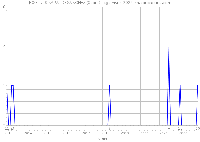 JOSE LUIS RAPALLO SANCHEZ (Spain) Page visits 2024 