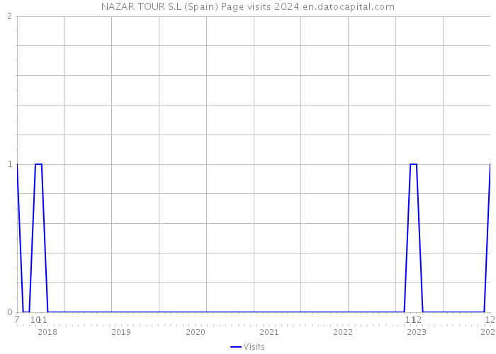 NAZAR TOUR S.L (Spain) Page visits 2024 