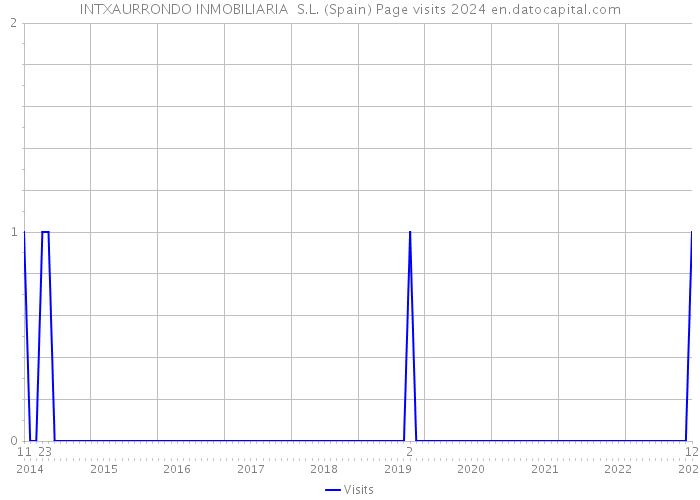 INTXAURRONDO INMOBILIARIA S.L. (Spain) Page visits 2024 