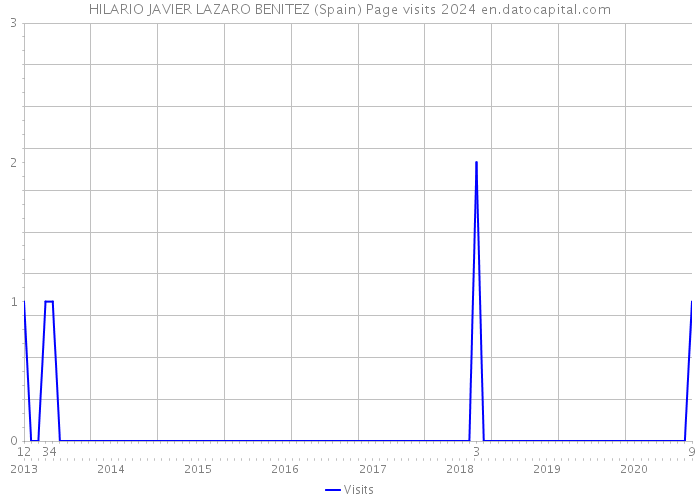 HILARIO JAVIER LAZARO BENITEZ (Spain) Page visits 2024 
